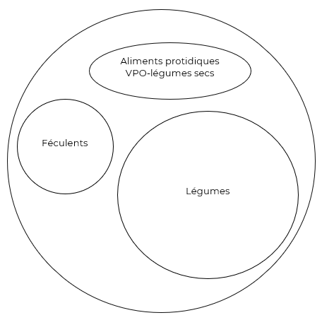 Alimentation équilibrée : définition 